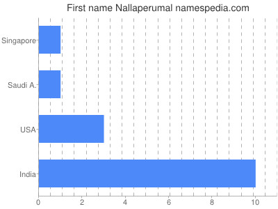 Given name Nallaperumal