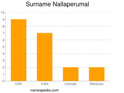 Surname Nallaperumal