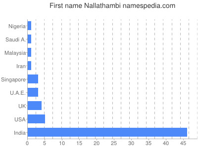 Given name Nallathambi