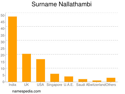 Surname Nallathambi