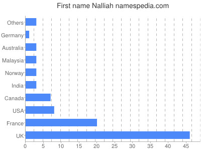 Given name Nalliah