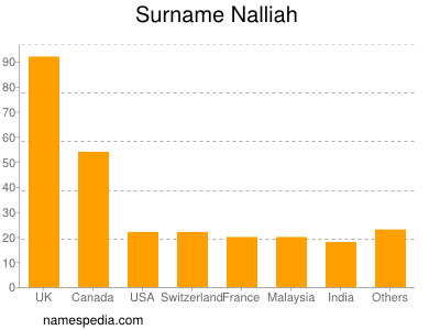 Surname Nalliah