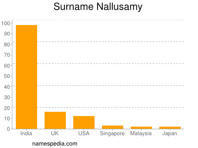 Surname Nallusamy
