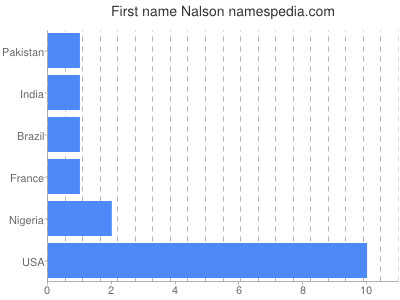 Given name Nalson