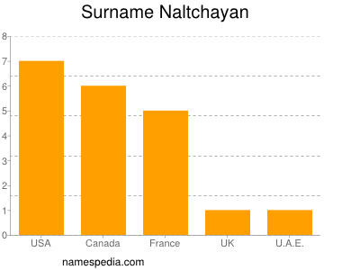 Surname Naltchayan