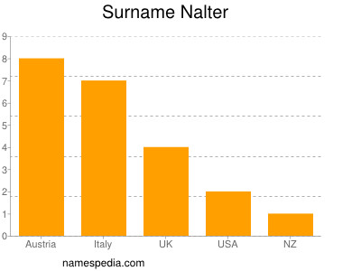 Surname Nalter