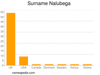 Surname Nalubega