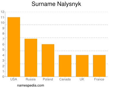 Surname Nalysnyk