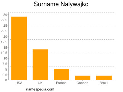 Surname Nalywajko