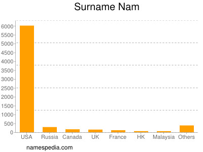 Surname Nam