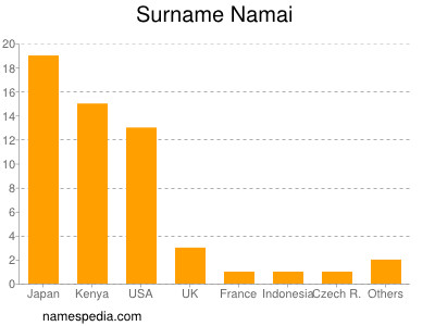 Surname Namai