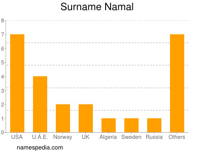 Surname Namal