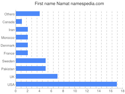 Given name Namat