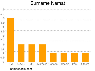 Surname Namat