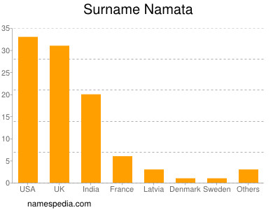 Surname Namata