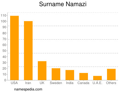 Surname Namazi
