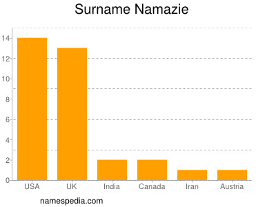Surname Namazie