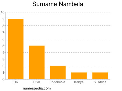 Surname Nambela