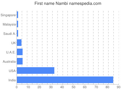 Given name Nambi