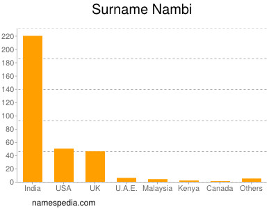 Surname Nambi