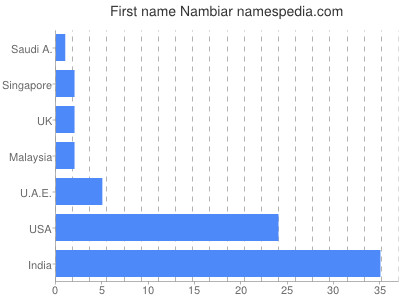 Given name Nambiar