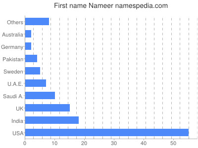 Given name Nameer