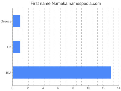 Given name Nameka