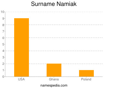 Surname Namiak