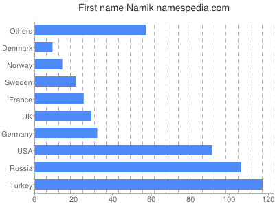 Given name Namik