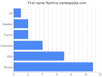 Given name Namina