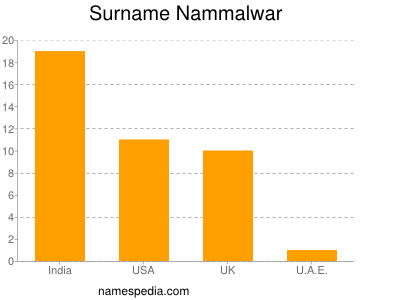 Surname Nammalwar