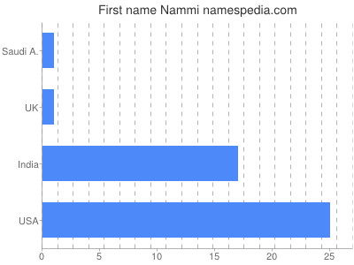 Given name Nammi