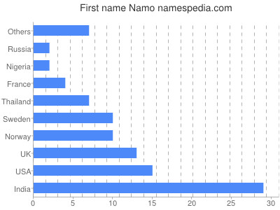 Given name Namo