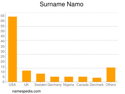 Surname Namo