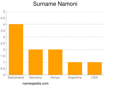 Surname Namoni
