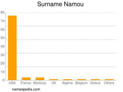 Surname Namou