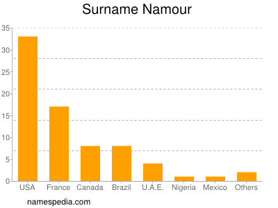 Surname Namour