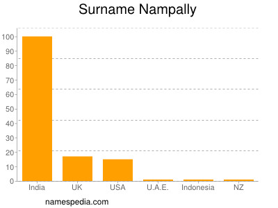 Surname Nampally