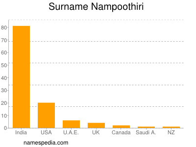 Surname Nampoothiri