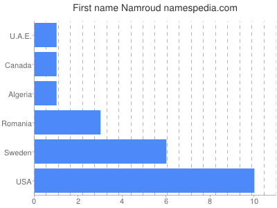 Given name Namroud
