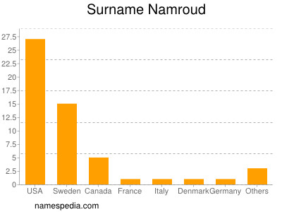 Surname Namroud