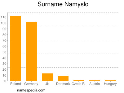 Surname Namyslo