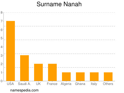 Surname Nanah