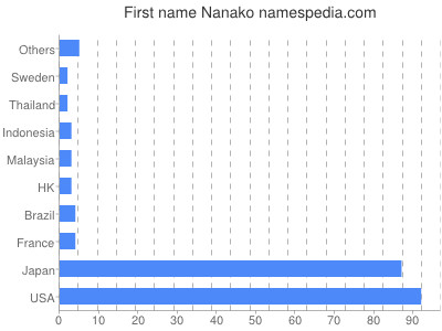Given name Nanako