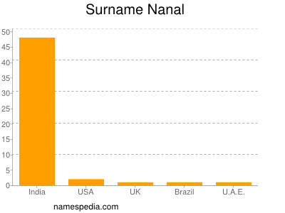 Surname Nanal