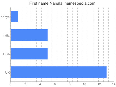 Given name Nanalal
