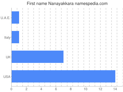 Given name Nanayakkara