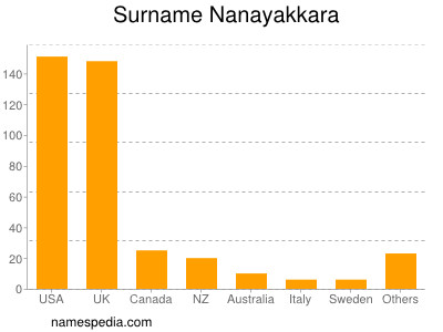 Surname Nanayakkara