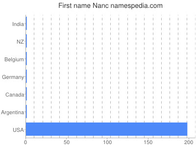 Given name Nanc