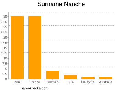 Surname Nanche